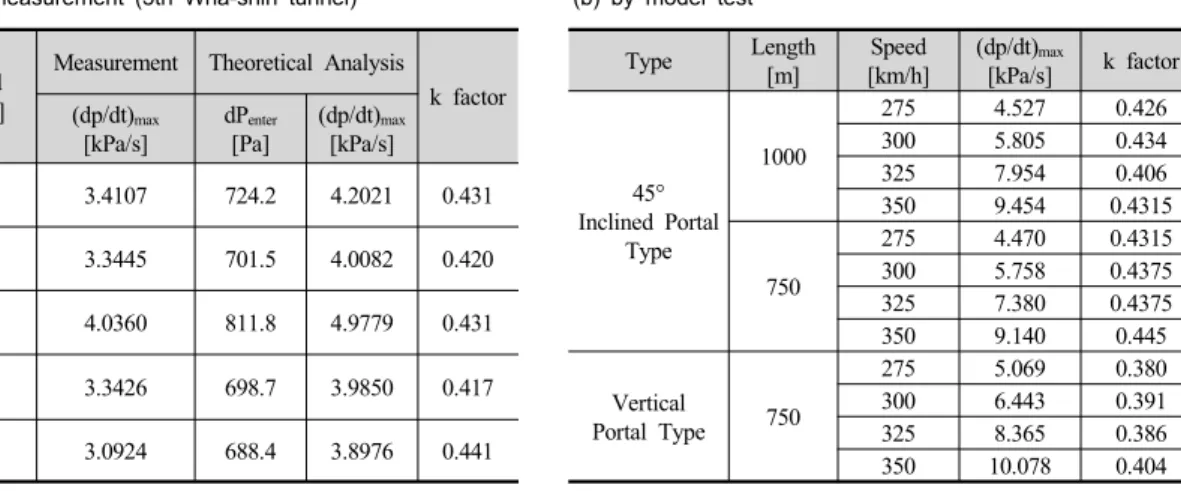 Table 2. Calculated result of k factor by measurement and model test