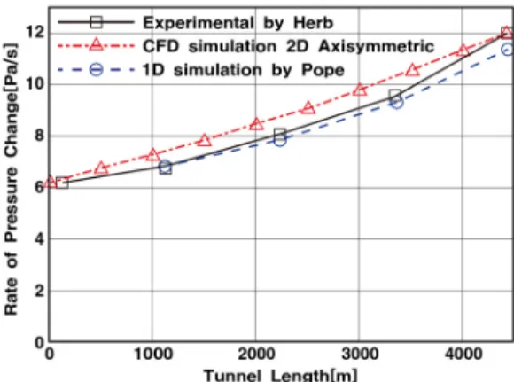 Fig. 4. Comparison of pressure gradient (dp/dt) max  by tunnel length서 미기압파 계산의 단계를 거쳐 수행하였다.3.1.1 입구 압력기울기본 연구에서는 입구 압력기울기는 식 (5)를 적용하였으며,  이 식을 적용하기 위해서는 갱구형상 및 열차의 선두부 형상에 영향을 받는 k값에 대한 검토가 필요하다