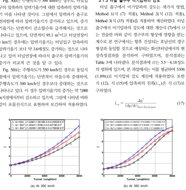 Table 3. Calculated result of Omega by measurement (5th Wha-Shin tunnel) Train Speed