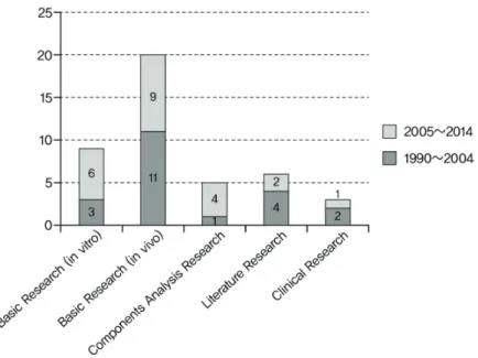 Figure  1.  Classification  by  Research  Method This  figure  shows  the  number  of  research  categorized  by  research  method  from  1990~2004  and  2005~2014.