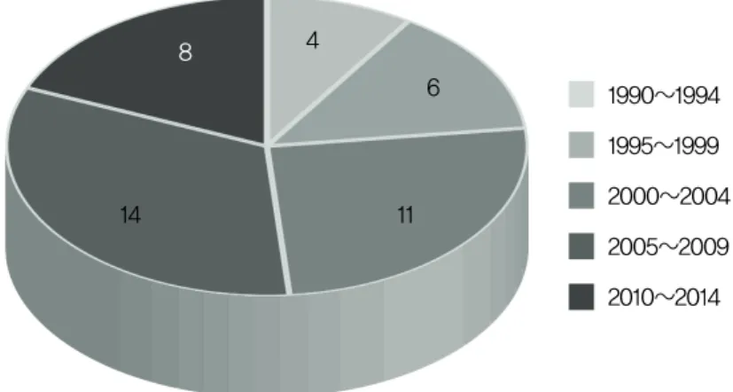 Figure  2.  Classification  by  Publication  Year