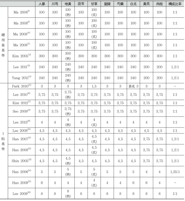 Table  2.  The  Composition  of  Sipjeondabo-tang