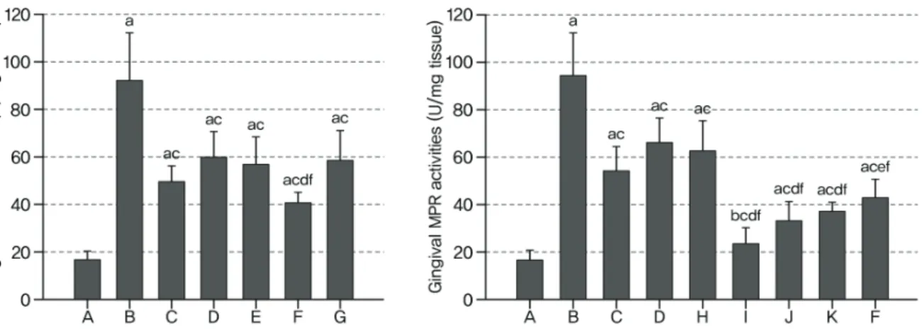 Figure  4.  Changes  on  the  gingival  MPO  activities  after  10  days  oral  treatment  of  single  or  mixed  formulas  of  Polycan  and  calcium  gluconate  in  EPD  rats