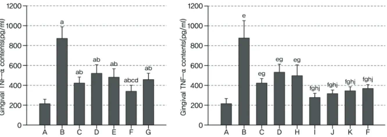 Figure  5.  Changes  on  the  gingival  TNF-α  contents  after  10  Days  oral  treatment  of  single  or  mixed  formulas  of  Polycan  and  calcium  gluconate  in  EPD  rats