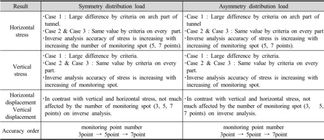 Table 5. Result of single track tunnel lining by inverse analysis program