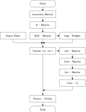 Fig. 1. Configuration of the tunnel lining inverse analysis Fig. 2. Flow chart of tunnel lining inverse analysis program 외부하중의 미지수에 상응하는 것보다 많은 개수의 변위계측이 이루어져야 하나,  현실적으로 터널라이닝의 변위계측은 천단,  상부,  하부에서 3점 내지 5점의 계측이 주로 수행되고 있어 많은 수의 계측을 수행하는 것은 비현실적인 문제로 이런 이