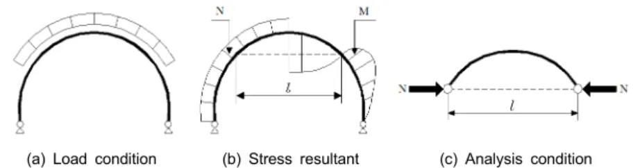 Fig. 4. The form of modeling a simple beam