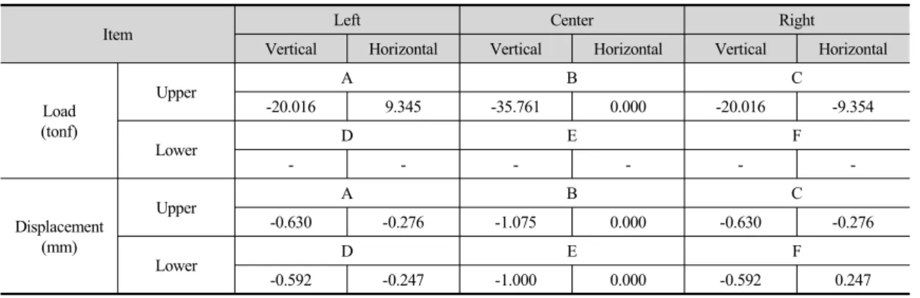 Table 2. Calculated displacement by input to the commercial program Item