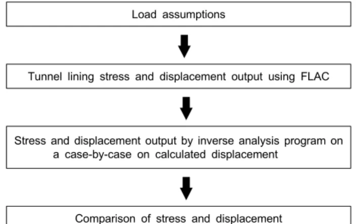 Fig. 6. Step of application for the tunnel lining inverse analysis program
