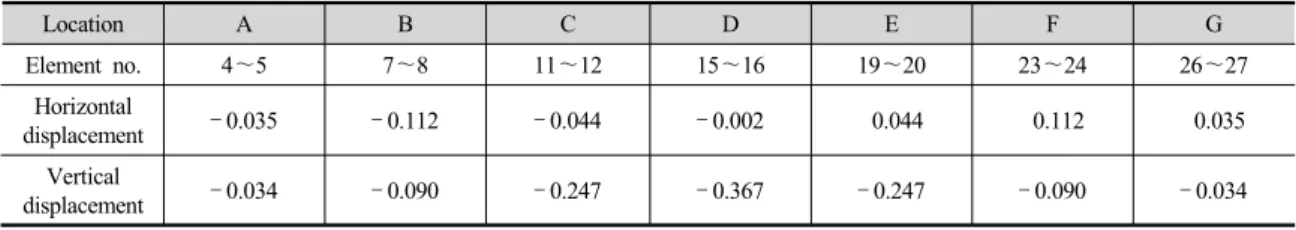 Table 3. Position displacement calculated from FLAC acting at symmetric distribution load (unit: mm)
