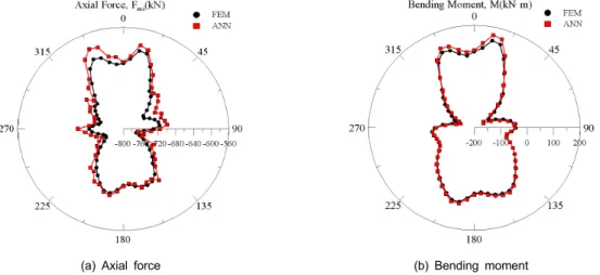 Table 5. Segment lining geometries and ground conditions considered for validation