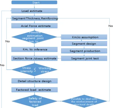 Fig. 1. Example design flow of reinforced concrete segmental lining