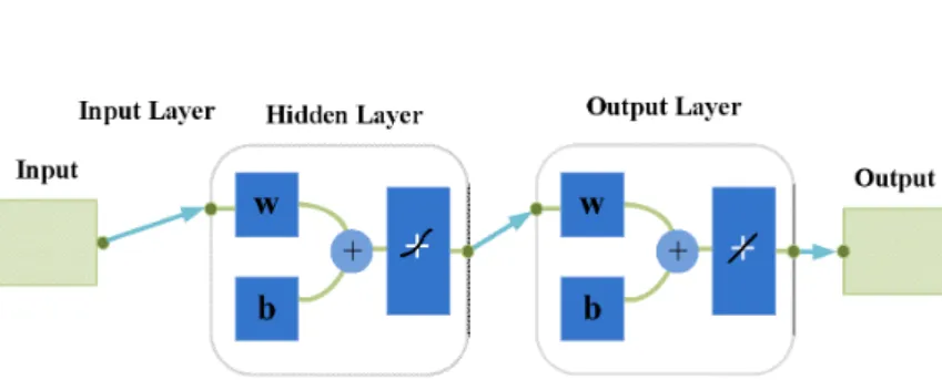 Fig. 2. Artifical neural network structure2. 인공신경망 기본 이론2.1 기본개념인공신경망은 인간두뇌의 신경조직 기본단위인 뉴런 특성을 컴퓨터에 모델링 한 것으로 인공신경망 모델에서 뉴런의 역할은 처리요소와 활성 함수가 수행한다