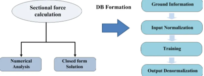 Fig. 3. Concept of ANN-based section forces prediction