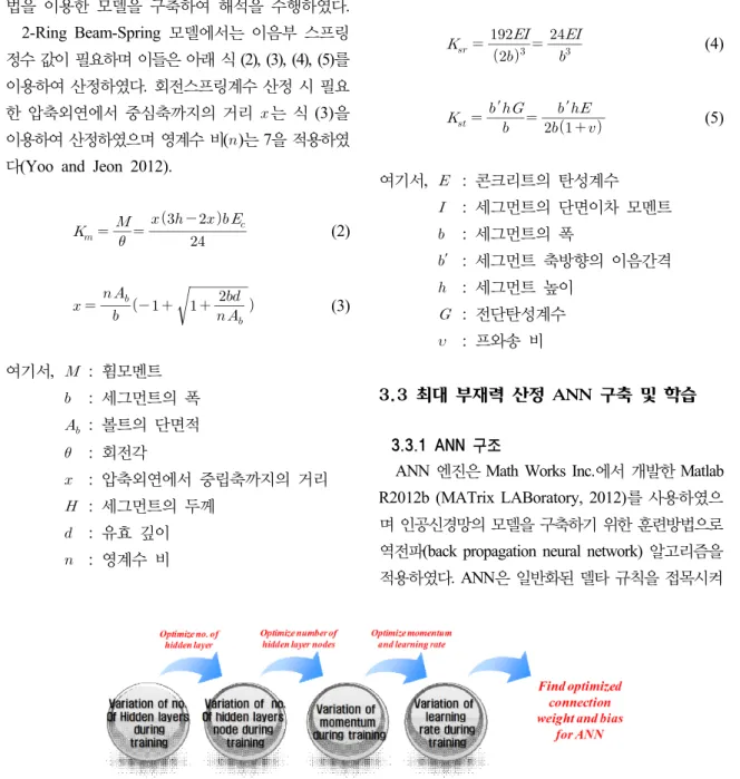 Fig. 5. ANN optimization process 다.  총 해석단면의 수는 54개 해석조건 이며 때 2-Ring Beam-Spring  모델(Fig