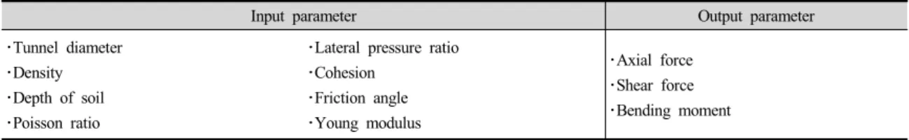 Table 2. Input and output parameters for ANN