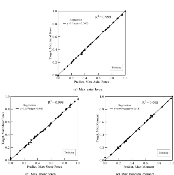 Fig. 6. Comparison of computed versus predicted values for training