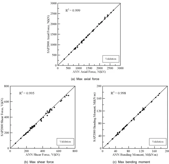 Fig. 7. Comparison of computed versus predicted values for validation 