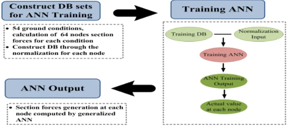 Fig. 8. Concept of ANN development for section force distribution보여주고 있다.  학습대상 조건에 대한 유한요소해석결과와 ANN  예측 결과를 비교하고 있는 이 Fig에서는 모든 부재력에 있어서 각 부재력에 대한 학습결과는 예측값과 비교 시 최대값의 결정계수()가 평균 99% 이상으로 분석되었으며 검증결과에서도 99%  이상의 결정계수를 확보하는 것으로 검토되었다