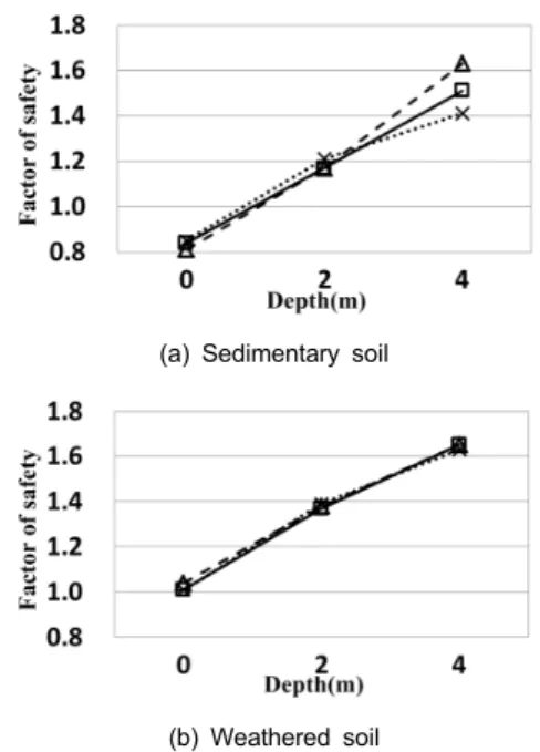 Fig. 12. Convergence vs. depth of CPW (K 0 =0.5)