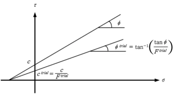 Fig. 3. Conceptual scheme of shear strength reduction  technique (You et al., 2000; You et al., 2001)