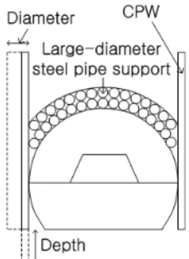 Fig. 4. The size parameters of CPW정한다.  이때 시작 값은 해석 결과가 평형 상태,  즉 터널의 파괴가 발생하지 않는 시험 안전율이 되어야 하며,  증분값은 원하는 안전율의 정확도에 따라 정해지는데,  해석과정에서 단계별로 감소시킬 수 있다.해석결과가 수렴되고 지보재에 작용하는 응력이 허용응력을 초과하지 않으면 터널의 파괴가 발생하지 않은 것이므로 시험 안전율()은 증분값 만큼 증가되고,  이 때 시험 안전율은 