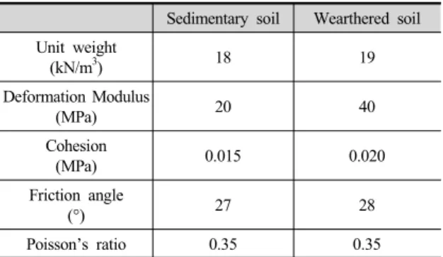 Table 3. Equivalent material property of steel rib &amp; shotcrete Deformation Modulus (GPa) Thickness