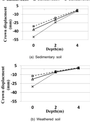 Fig. 10. Safety factor vs. diameter of CPW (K 0 =0.5)