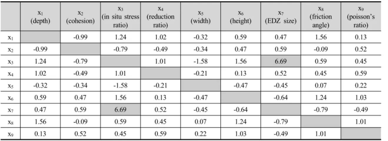 Table 10. Interaction effect of the parameters on factor of safety x 1