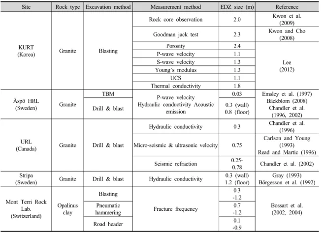 Table 2. EDZ size at different sites (modified from Lee, 2012)