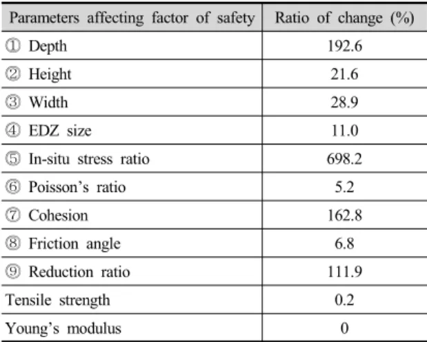 Table 7. Ratio of change of parameters affecting factor of  safety with varying –50% to +50%