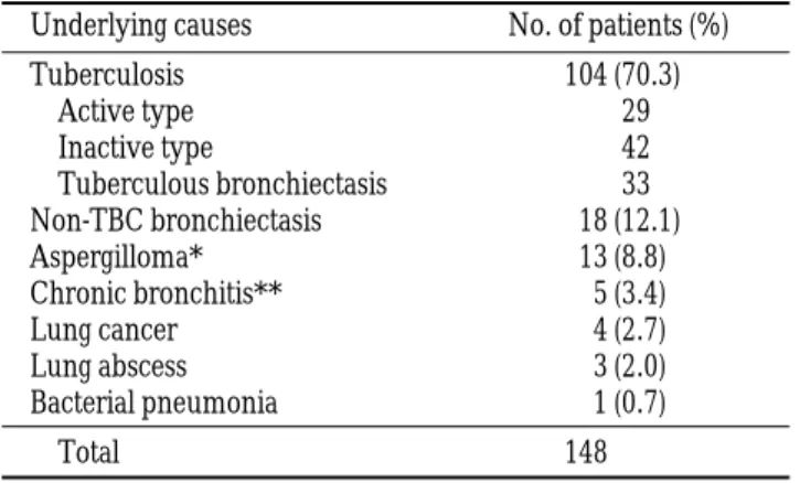 Table 1. Underlying Causes of Hemoptysis