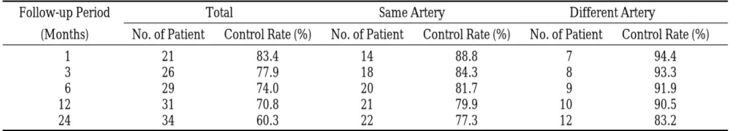 Table 4. Cumulative Control Rate in Patients Undergoing Initial Successful BAE