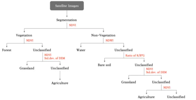 Fig. 2.  Flow chart of object-based classification.
