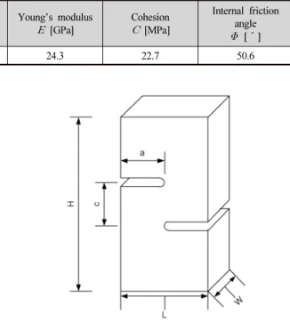 Table 1. Mechanical properties of Coconino sandstone Uniaxial compressive  strength    [MPa] Tensile strength [MPa] Poisson’s ratio Young’s modulus [GPa] Cohesion  [MPa] Internal friction angle  [˚] 118.0 6.4 0.36 24.3 22.7 50.6