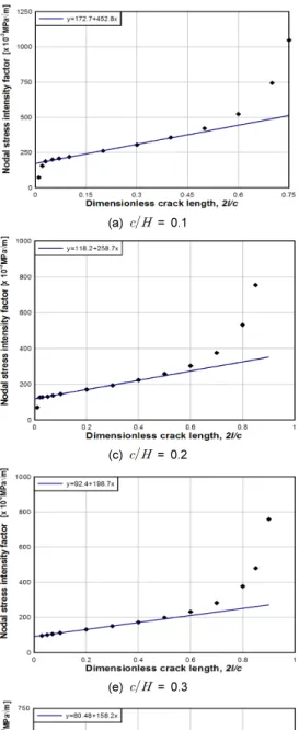 Fig. 4. Nodal stress intensity factors determined from an extrapolation of the curve at a given c/H