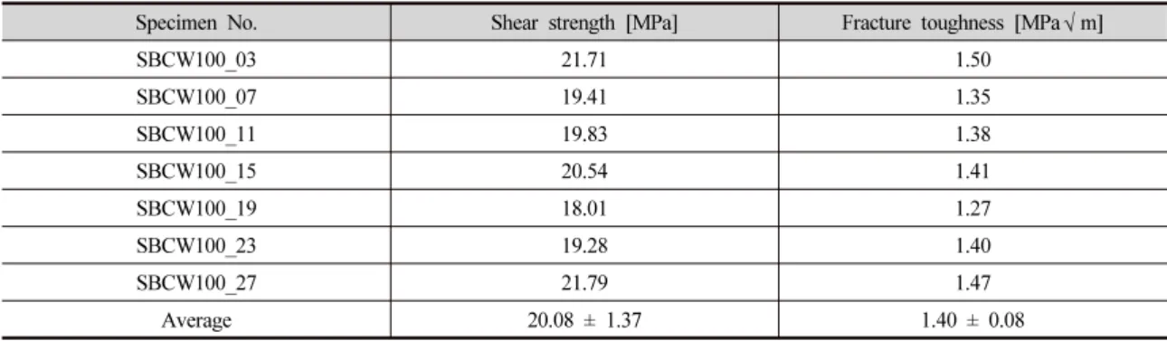 Table 3. Experimental results of short beam compression test for biaxial stresses.