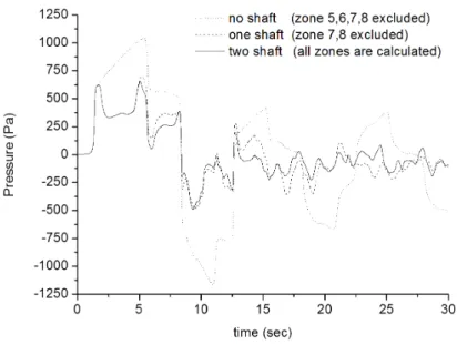 Fig. 17. Pressure variation in tunnel with and without air shaft