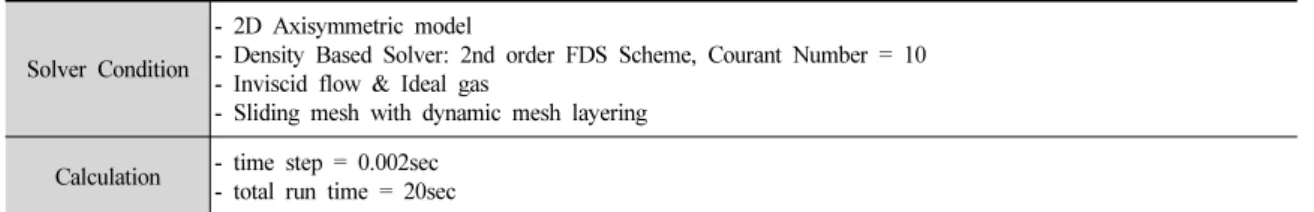 Table 1. Fluent Solver condition
