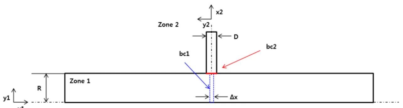 Fig. 1. Axisymmetric Computational Domain of Tunnel and Vertical Shaft식 (2)를 통해 가속거리를 줄임으로서 격자수와 해석시간을 감소시킬 수 있고 수치오류를 최소화할 수 있다