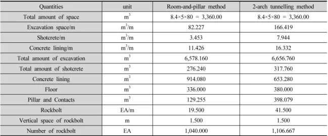 Table 8. Quantity estimation of the room-and-pillar and 2-arch tunnelling method