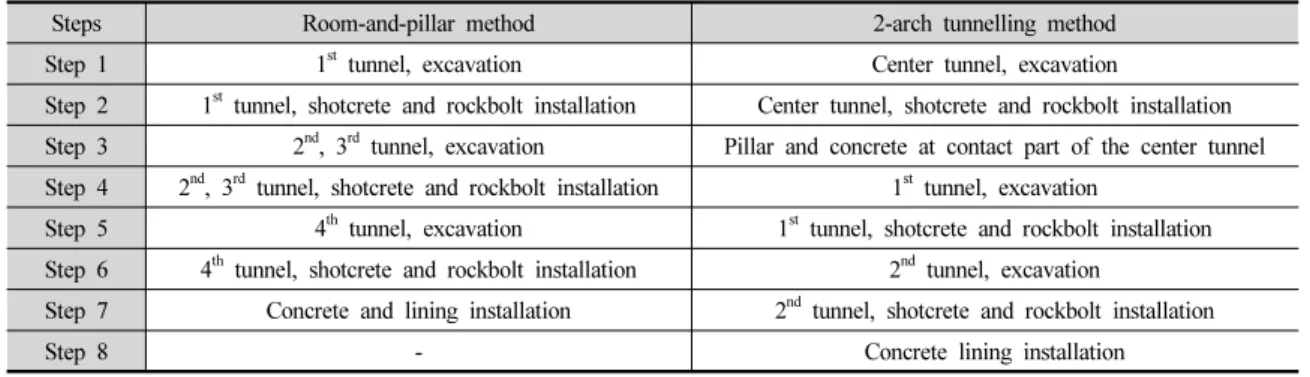 Table 9. Construction step of the room-and-pillar and 2-arch tunnelling methods in this study