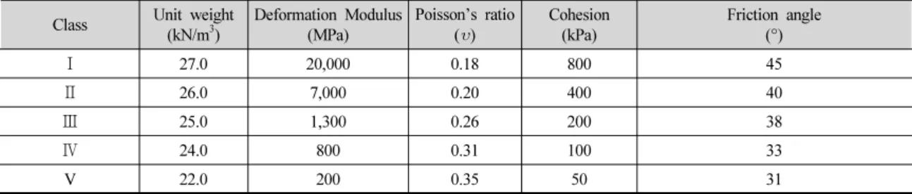Table 3. Shotcrete properties