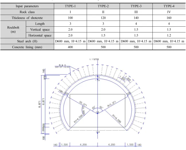 Table 6. Cases of Reinforcement patterns in the 2-arch tunnelling method