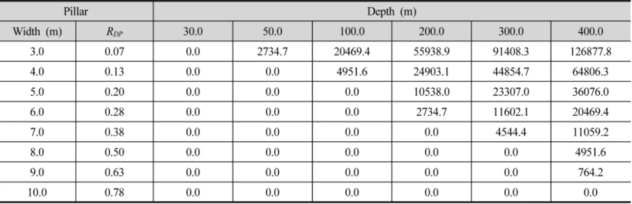 Table 7. Required supporting capacities at different pillar and rock mass conditions (unit: kPa, rock mass strength = 30 MPa) Pillar Depth (m) Width (m) R DP 30.0  50.0  100.0  200.0  300.0  400.0  3.0 0.07 0.0 2734.7  20469.4  55938.9  91408.3  126877.8  