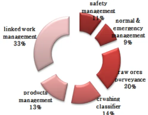 Fig. 10. Percentage of business units' weight 면,  본 현장의 경우 6개의 단위 업무들 중 6)연계작업 관리와 3)원석조달업무만 잘 관리하여도 전체 피해의  약 53%를 감소시킬 수 있을 것으로 유추해 볼 수  있다
