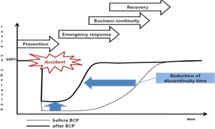 Fig. 1. Risk management effect (Korea BCP association Inc., 2011)가항력적인 재난 발생 시에도 조속히 업무로 복귀하여 업무중단시간을 단축시키고 나아가 인명 및 재산 피해저감,  사회적인지도 재고 등 유무형의 효과를 거둘 수 있을 것이다