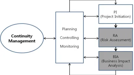 Fig. 2. The subject (RA &amp; BIA) of this study &amp; continuity management flow할인,  세제지원,  자금지원 우대,  재해경감 설비자금 등의 각종 지원혜택을 받을 수 있음을 명시하고 있어 제도적 뒷받침을 해나가고 있는 실정이다