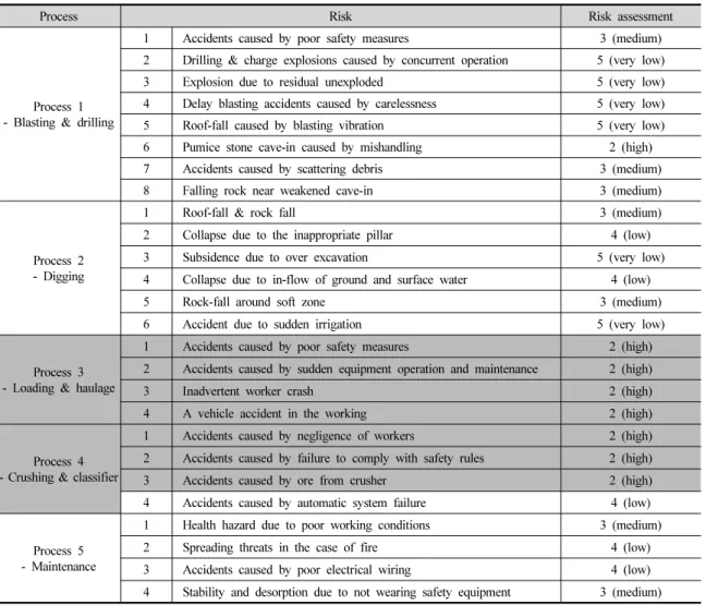 Table 1. Risk assessment for OO mining (process &amp; risk of Lee et al., 2012)
