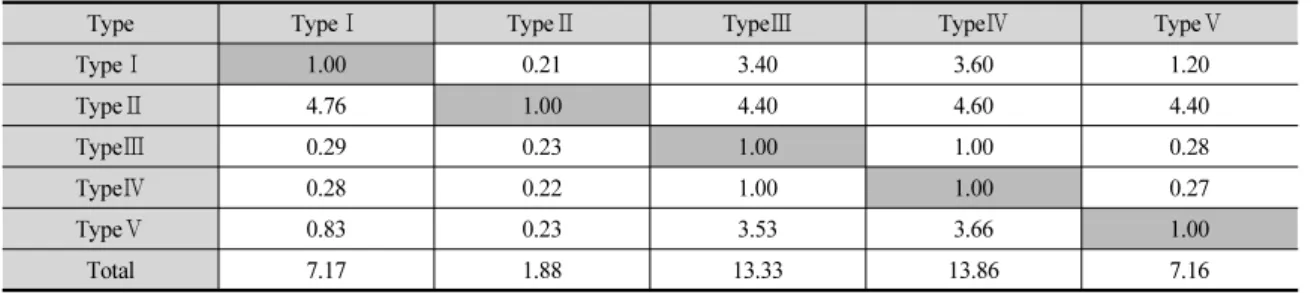 Table 3. Average weight of five damage types